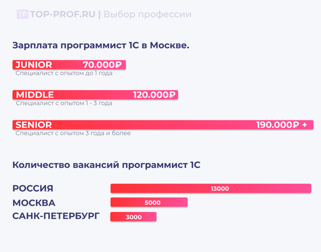 Senior developer зарплата. Зарплата Middle программиста. 1с программист зарплата. 1с Разработчик зарплата. Зарплата Джуниор программиста.