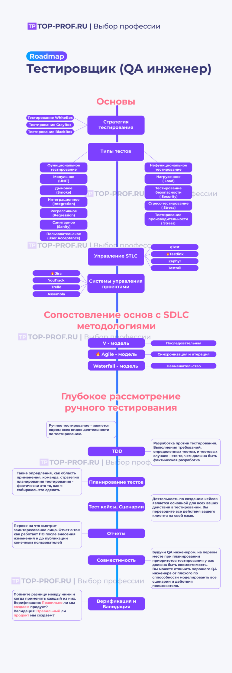 Тестировщик дорожная карта