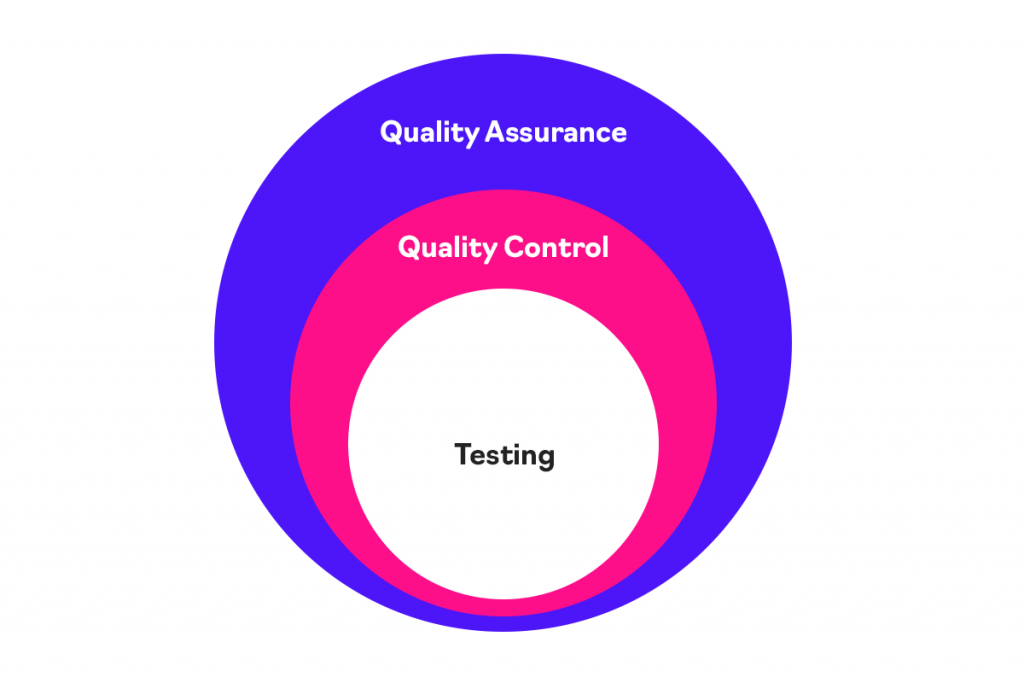 Quality assurance. QA QC тестирование. Разница QA QC И тестирования. Quality Assurance and quality Control. Quality Assurance и quality Control разница.