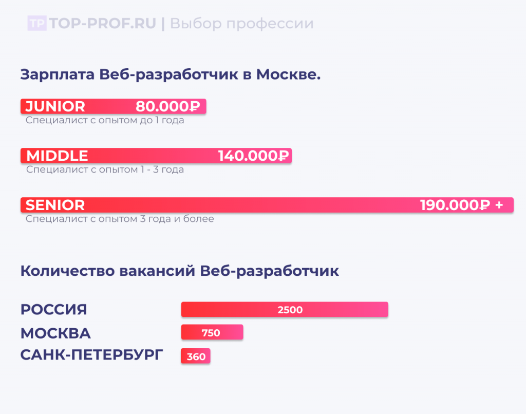 Зарплаты веб разработчиков