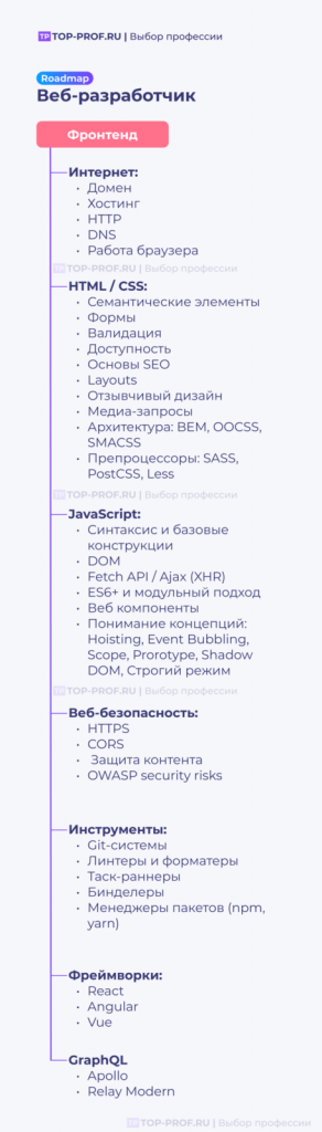 План обучения roadmap веб-разработчика